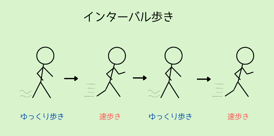 interval walking